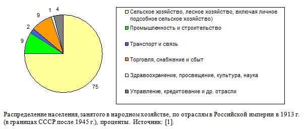 Распределение населения, занятого в народном хозяйстве, по отраслям в Российской империи в 1913 г. 