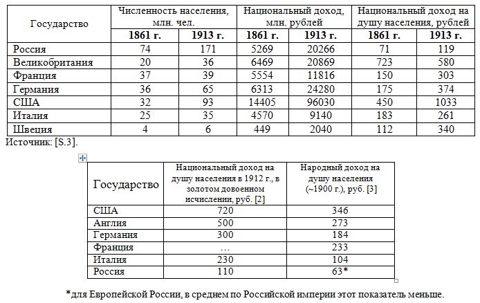 Таблица: национальный доход и национальный доход на душу населения в России и развитых странах 