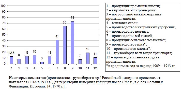 Некоторые показатели (производство, грузооборот и др.) Российской империи в процентах от показателя США в 1913 г.