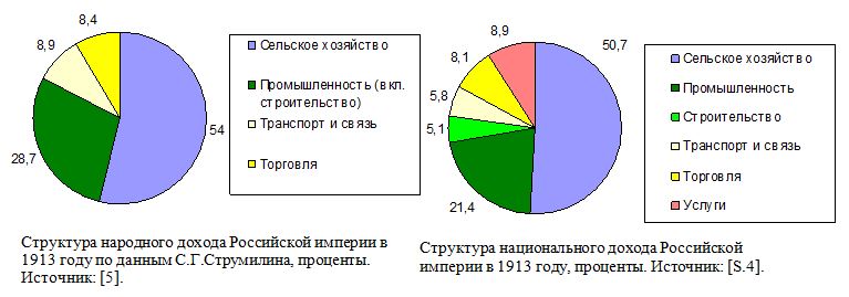 Структура национального дохода Российской империи в 1913 году, проценты. 