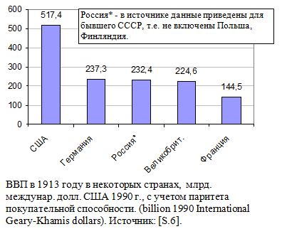 ВВП в 1913 году в некоторых странах,  млрд. междунар. долл. США 1990 г., с учетом паритета покупательной способности. 