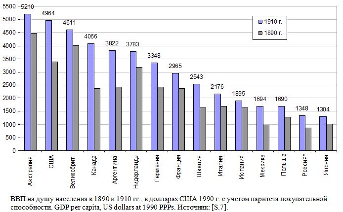 ВВП на душу населения в 1890 и 1910 гг., в долларах США 1990 г. с учетом паритета покупательной способности
