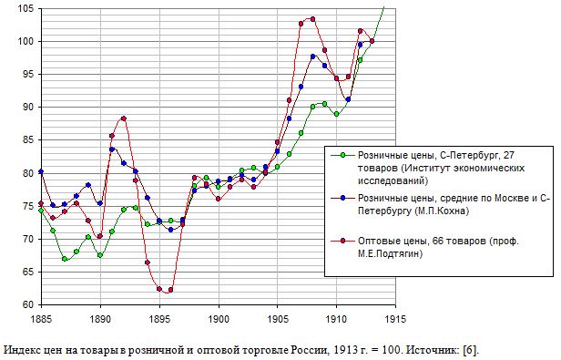 Индекс цен на товары в розничной и оптовой торговле России, 1913 г. = 100, 1885 - 1913