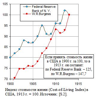 Индекс стоимости жизни (Cost-of-Living Index) в США, 1913 г. = 100, 1900 - 1913