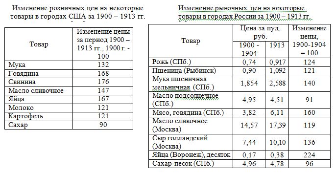 Таблица: изменение розничных цен на некоторые товары в городах России и США за 1900 - 1913 гг.