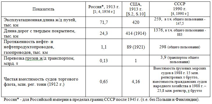 Таблица: сводные показатели транспорта в России и США, 1913