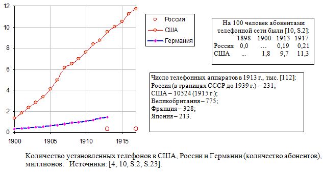 Количество установленных телефонов в США, России и Германии (количество абонентов), миллионов, 1900 - 1917.