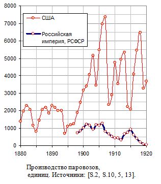 Производство паровозов в России и США, тысяч, 1880 - 1920 