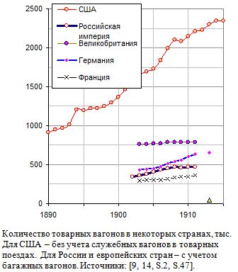 Количество товарных вагонов в России и развитых странах, тысяч, 1890 - 1915.