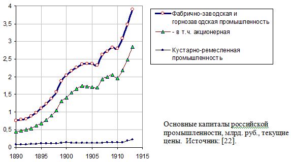 Основные капиталы российской промышленности, млрд. руб., текущие цены, 1890 - 1913  