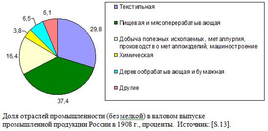 Доля отраслей промышленности (без мелкой) в валовом выпуске промышленной продукции России в 1908 г., проценты.