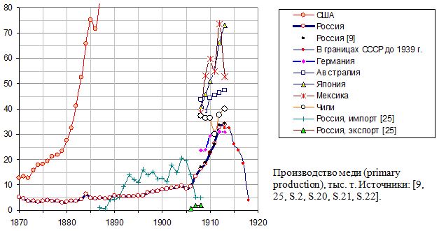Производство меди в Российской империи и развитых странах, тыс. т., 1870 - 1917