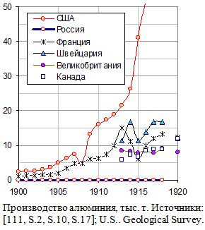 Производство алюминия в России и развитых странах, тыс. т, 1900 - 1920. 