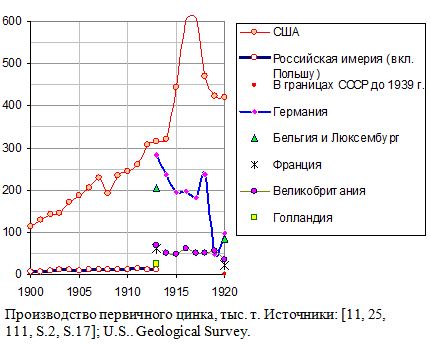 Производство первичного цинка в России и развитых странах, тыс. т, 1900 - 1920