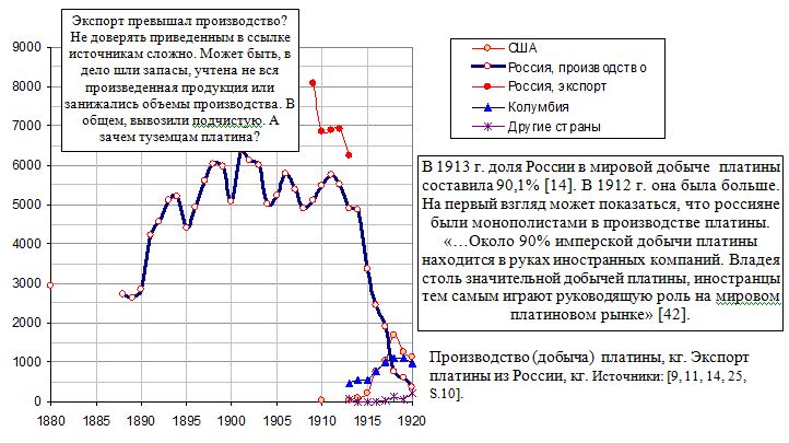 Производство (добыча)  платины в России, США и других странах, кг.  1880 - 1920