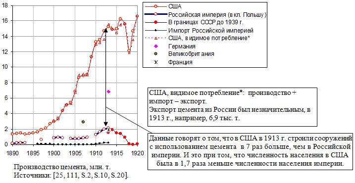 Производство цемента в России, США и других странах, млн. т, 1890 - 1920. 
