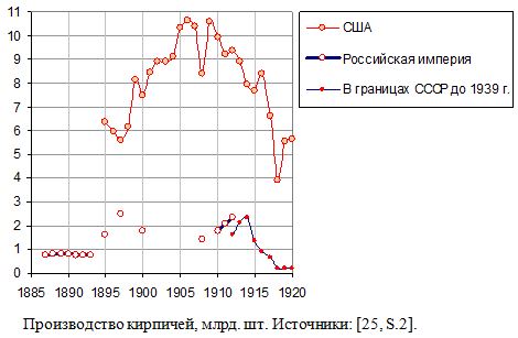 Производство кирпичей в России и США, 1885 - 1920