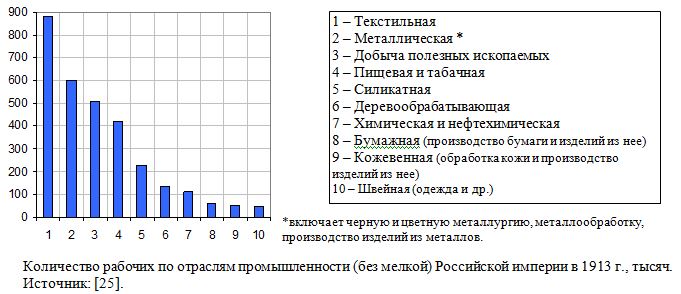Количество рабочих по отраслям промышленности (без мелкой) Российской империи в 1913 г., тысяч.