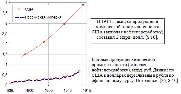 Валовая продукция химической промышленности (включая нефтепереработку) в Российской империи и США, млрд. руб., 1895 - 1914