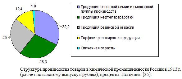 Структура производства товаров в химической промышленности России в 1913 г. (расчет по валовому выпуску в рублях), проценты.