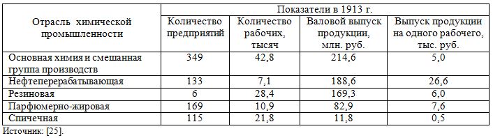Показатели деятельности отраслей химической промышленности Российской империи в 1913 г.