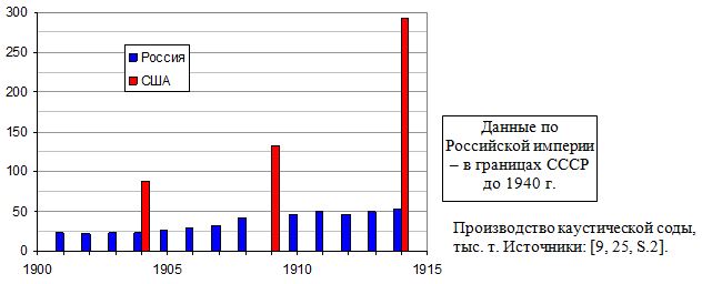 Производство каустической соды в Российской империи и США, тыс. т