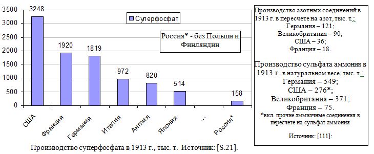 Производство суперфосфата в 1913 г. в Российской империи и развитых странах, тыс. т