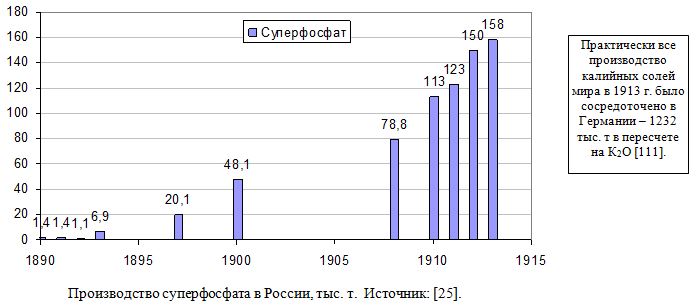 Производство суперфосфата в России, тыс. т, 1890 - 1913.