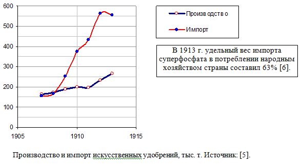 Российская империя: производство и импорт искусственных удобрений, тыс. т, 1907 - 1913
