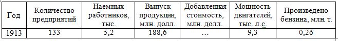 Таблица: показатели нефтеперерабатывающей промышленности Российской империи в 1913 г.