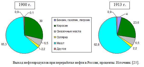 Выход нефтепродуктов при переработке нефти в России, проценты, 1900, 1913. 