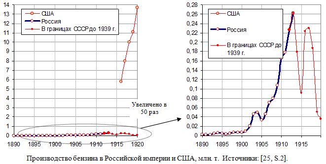 Производство бензина в Российской империи и США, млн. т, 1890 - 1920.