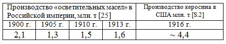 Таблица: производство керосина в Российской империи и США, млн. т, 1900 - 1916.