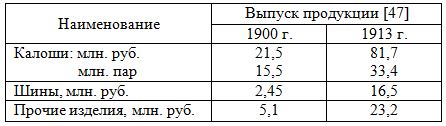 Таблица: выпуск некоторой продукции резиновой промышленностью Российской империи, 1900, 1913