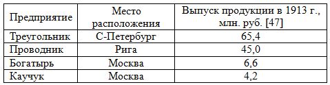 Таблица: выпуск продукции крупнейшими предприятиями резиновой промышленности Российской империи,1913