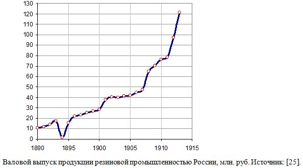 Валовой выпуск продукции резиновой промышленностью России, млн. руб.,1890 - 1913