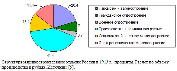 Структура машиностроительной отрасли России в 1913 г., проценты.