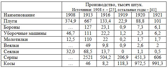 Таблица: производство некоторых основных видов сельскохозяйственной техники в России, 1908 - 1921