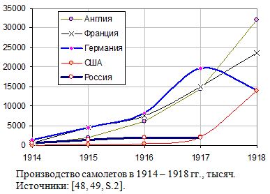 Производство самолетов в Российской империи и развитых странах в 1914 - 1918 гг, тысяч