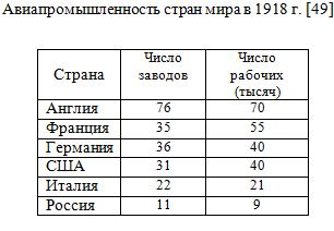 Таблица: авиапромышленность стран мира в 1918 г.