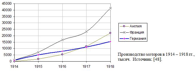 Производство моторов в Англии, Германии, Франции, 1914 - 1918 гг., тысяч.