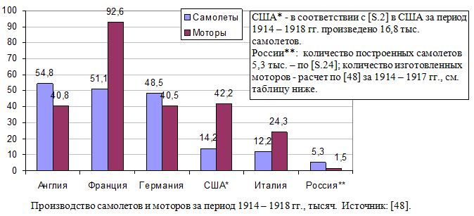 Производство самолетов и моторов в России и развитых странах за период 1914 - 1918 гг., тысяч.