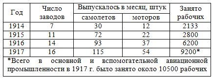 Таблица: средний месячный выпуск самолетов и царской России, штук, 1914 - 1917