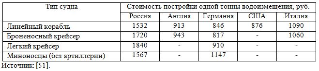 Таблица: Стоимость постройки одной тонны водоизмещения в России и развитых странах для различных типов кораблей, руб.