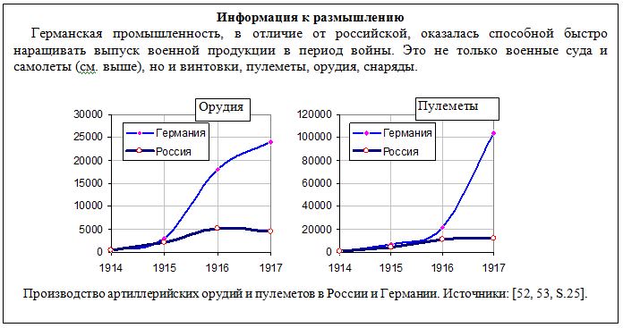 Информация к рамышлению: о наращивании выпуска военной продукции в Российской империи и Германии в период войны