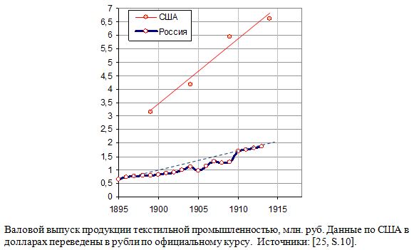 Валовой выпуск продукции текстильной промышленностью Российской империи и США, млн. руб., 1895 - 1914