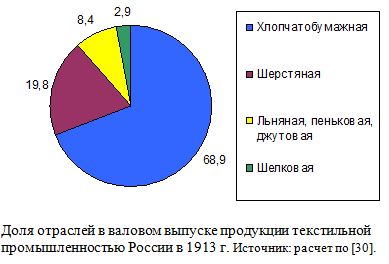 Доля отраслей в валовом выпуске продукции текстильной промышленностью России в 1913 г.