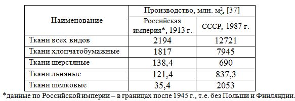 Таблица: производство тканей основных видов в Российской империи в 1913 г. и в СССР в 1987 году.