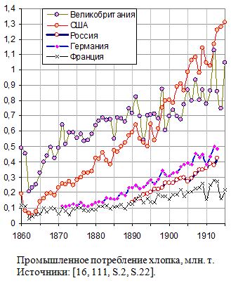 Промышленное потребление хлопка в Российской империи и развитых странах, 1860 - 1915, млн. т