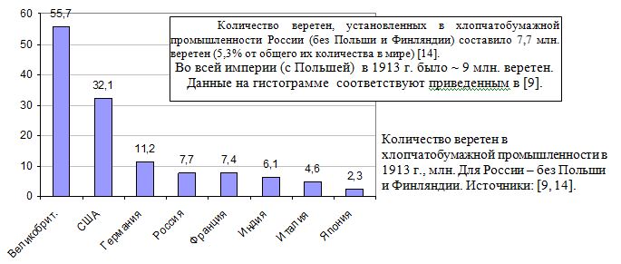 Количество веретен в хлопчатобумажной промышленности в 1913 г. в России и развитых странах, млн. 